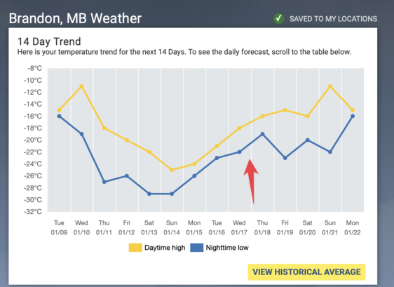 Brandon, MB temps enxt week. A high of -18C.