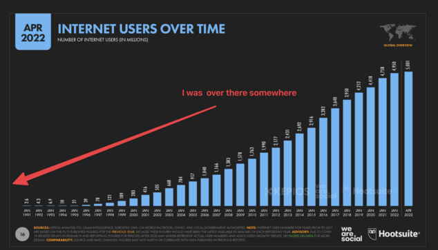 It's a graphn of the number of Internet users from January 1991 to April 2022